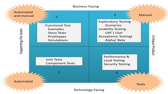 The Agile testing Quadrants https://www.