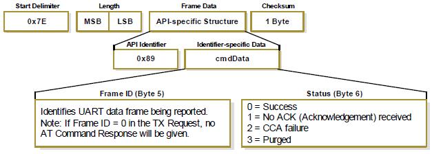 API operation API types Notes STATUS = 1 occurs when all retries are expired and no ACK is received.