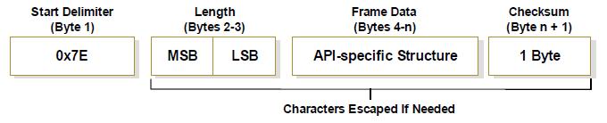 API operation API types API Operation - with Escape Characters (AP parameter = 2) When this API mode is enabled (AP = 2), the UART data frame structure is defined as follows: UART Data Frame