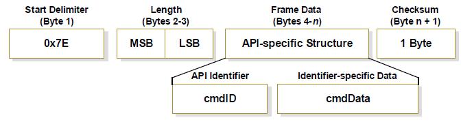 API operation API types The cmdid frame (API-identifier) indicates which API messages will be contained in the cmddata frame (identifier-specific data).