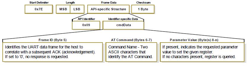 AT command - queue parameter value API identifier value: 0x09 This API type allows modem parameters to be queried or set.