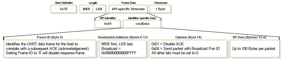 API operation API types TX (transmit) request: 64-bit address API Identifier Value: 0x00 A TX Request message will cause the modem to send RF Data as an RF