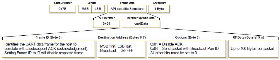 TX packet (64 bit address) frames TX (transmit) request: 16-bit address API Identifier Value: 0x01 A TX Request message will cause the modem to send RF Data as
