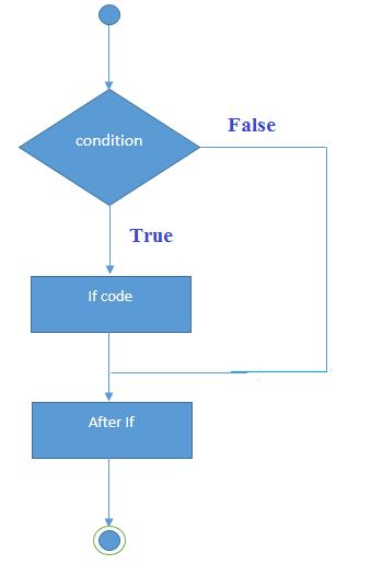 if Statement flowchart Example: Check if a real number x is greater than 5.