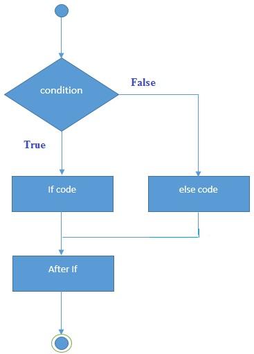 6.2 if-else Statement if(condition) { //code if condition is true