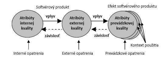 Obrázok 3 zobrazuje očakávané vzťahy medzi internými, externými a prevádzkovými atribútmi kvality.