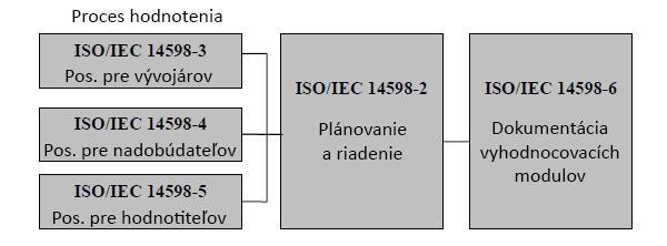 Obrázok 5 Vzťah medzi časťami normy ISO 14598 3.