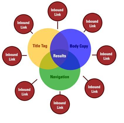 SEARCH ENGINE OPTIMIZATION The process of maximizing the number of visitors to a particular