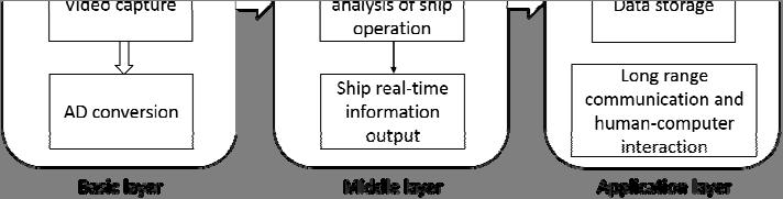 ship operation [3].