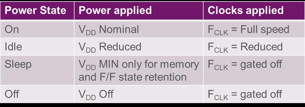 CPU and RPU Power Optimization Uses Power optimized std cell libraries and memories o Narrow libraries (7 track, 9 track) o Low power optimized library o Power management kit to