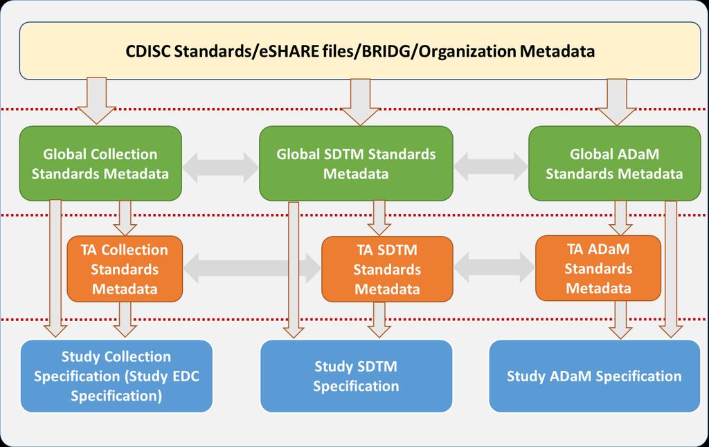 Figure 2 MDR Framework KEY FEATURES OFFERED BY MDR SYSTEM MDR system allows maintenance of standards at hierarchical levels within the organization.
