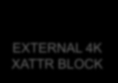 Single IO per xattr INODE TABLE 1024B INODE INLINE Required Block
