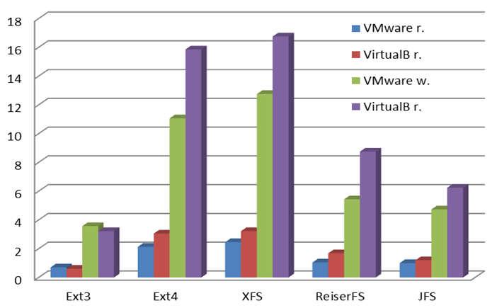 SMALL FILES MB/s Ext3 Ext4 XFS ReiserFS JFS VMware r. 0,7 2,13 2,45 1,04 1 VirtualB r. 0,6 3,05 3,22 1,68 1,2 VMware w. 3,57 11,06 12,75 5,43 4,73 VirtualB w. 3,22 15,85 16,75 8,75 6,24 Figure 3.