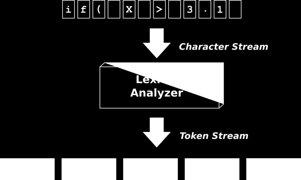 LEXICAL ANALYSIS AND TOKEN GENERATION A lexical analyzer breaks these syntaxes into a series of tokens, by