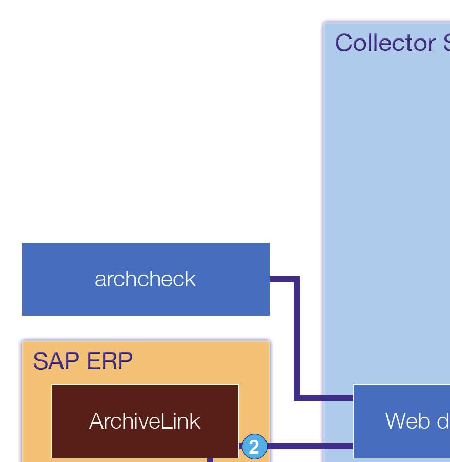 Figure 86. archcheck in your Content Collector for SAP environment The classes for the archcheck Java API are defined in the archcheck.jar file.