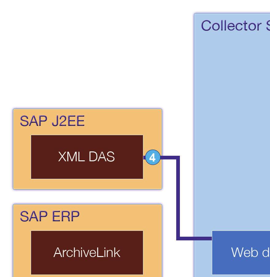 5. 6.2.7, Configuring the connection between SAP Web Application Server ABAP and XML Data Archiving Service (XML DAS), on page 79 6. 6.2.8, Creating the home paths for the archiving objects in the logical archive, on page 81 7.