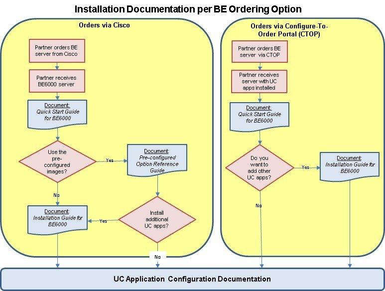 Server Installation Documents Introduction Server Installation Documents The following diagram illustrates the documents that are available for Cisco Business Edition 6000 installation and how each