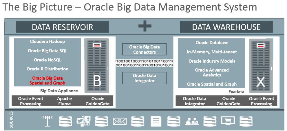 Oracle Big Data Management System Oracle Big