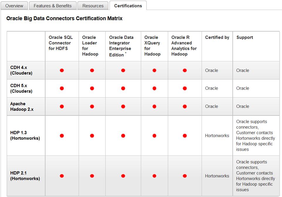 Big Data Connectors Certification Matrix