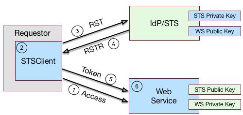 APPLICATION SECURITY SECURE TOKEN SERVICE Tokens can