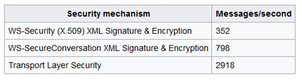PERFORMANCE WS SecureConversation The number of authentications is