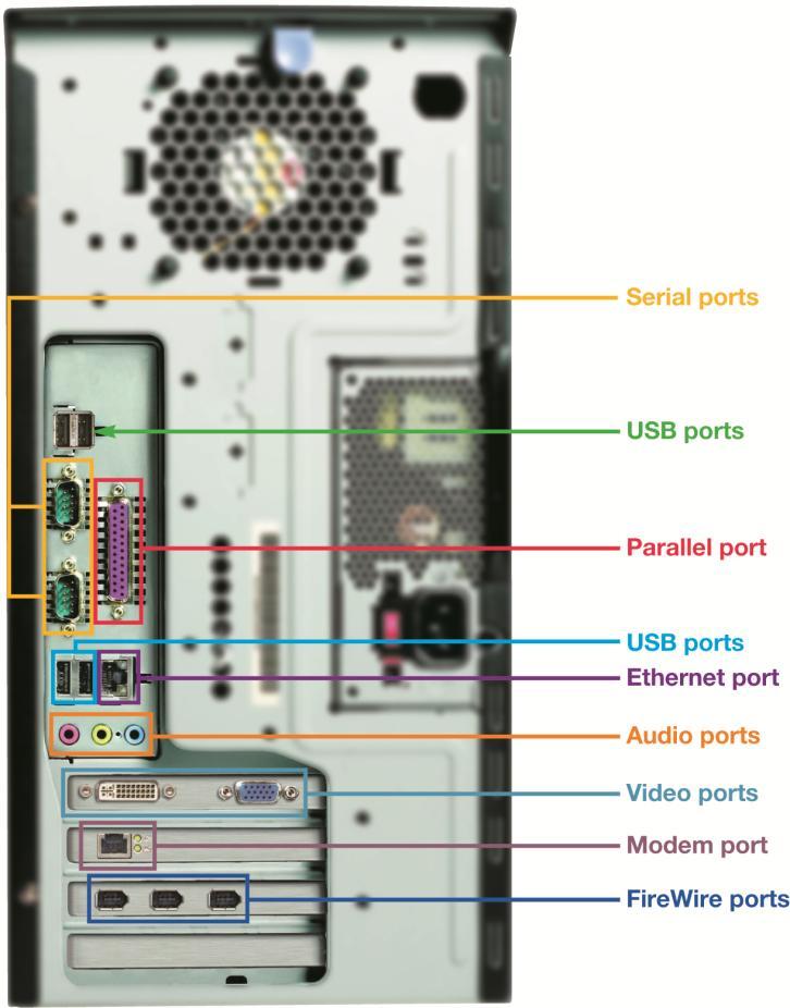 On the Back Ports for peripherals Types of ports: Serial and parallel