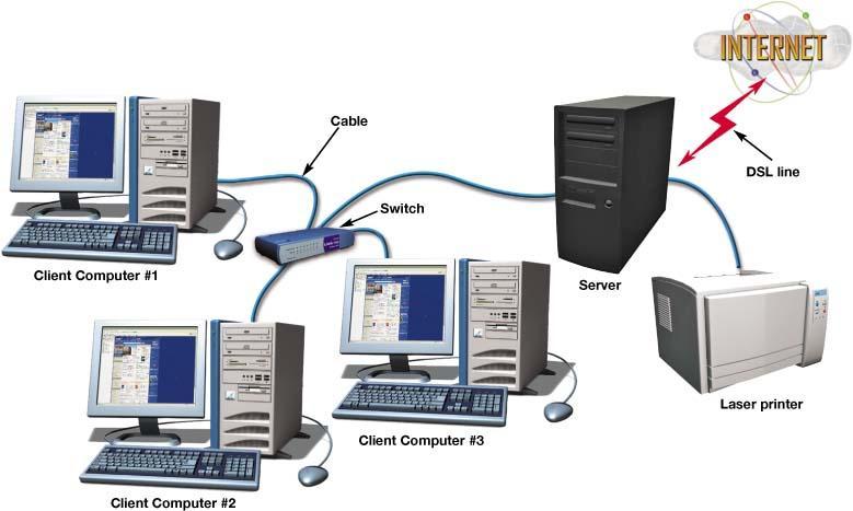 Classifications of Client/Server Networks LAN Local area network