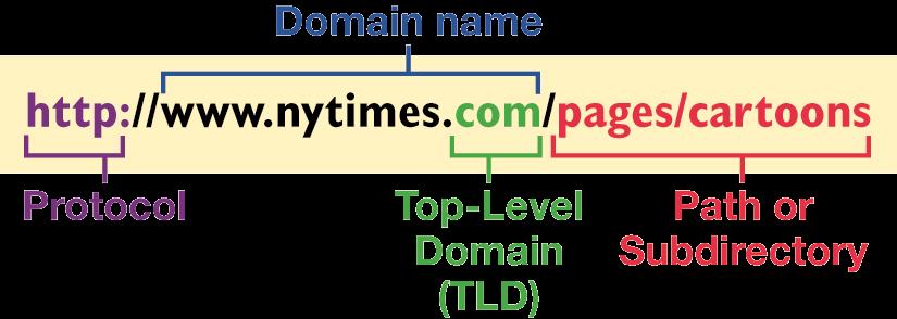 URLs URL: Uniform Resource Locator