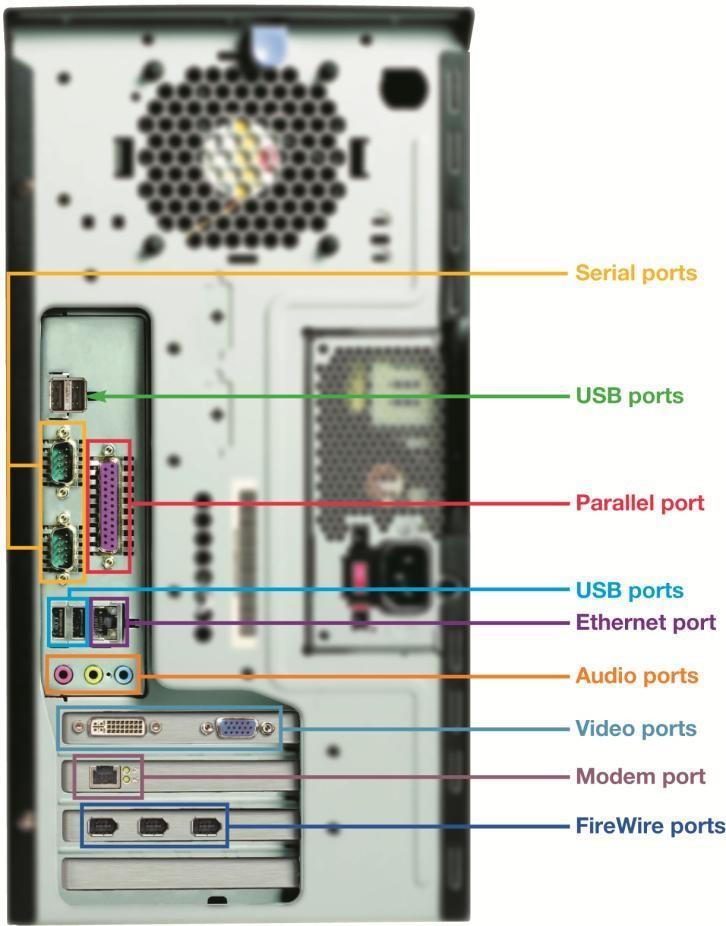 On the Back Ports for peripherals Types of ports: Serial and