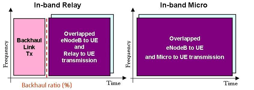 II. SYSTEM MODEL DESCRIPTION In the proposed relay system model, Decode-and-Forward (DF) relays are considered within a simple two-hop relay system, where the User Equipment (UE) connects to either