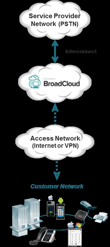 BroadCloud PBX A New Way to Deliver Hosted PBX & Unified Communications Services Marketed and sold by Service Provider Service Provider branded offering Business voice features, mobility integration,