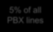 3% 97% 3,465 5% 95% 4,828 6% 94% 5% of all PBX lines 6,171 6% 94% 7,561 6% 94% 8,957 7% 93%