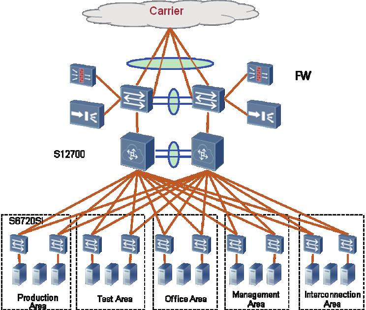 Networking and Applications Data Center Network As shown in the following figure, the S12700 agile switches function as core switches in a data center and use firewall and load balancer