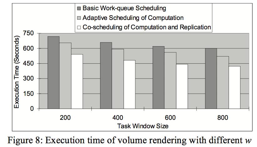[Dynamic Co-Scheduling of