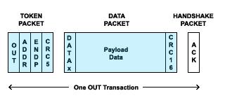 USB Made Simple - Part 3 DATA0 or a DATA1. An alternating DATA0/DATA1 is used as a part of the error control protocol to (or from) a particular endpoint.