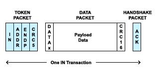 Here again, the DATAx is either a DATA0 or a DATA1. SETUP Transaction A successful SETUP transaction comprises three sequential packets.