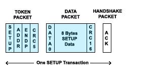 (see below). As will be seen below, the SETUP transaction always uses a DATA0 to start the data packet. Data Flow Types There are four different ways to transfer data on a USB bus.