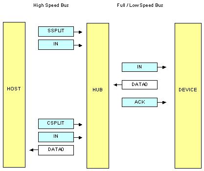 USB Made Simple - Part 7 or low speed transaction is split into two parts on the high speed bus; a Start Split Transaction and a Complete Split Transaction.
