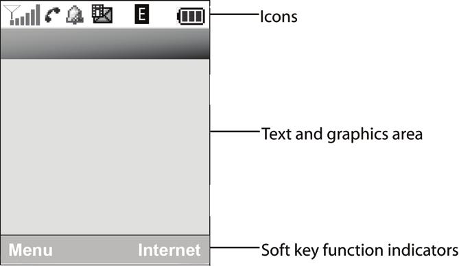 Display Display Layout The internal display has three main areas: Icons Area Text and graphics area Soft key function indicators Description Displays various icons that indicate phone