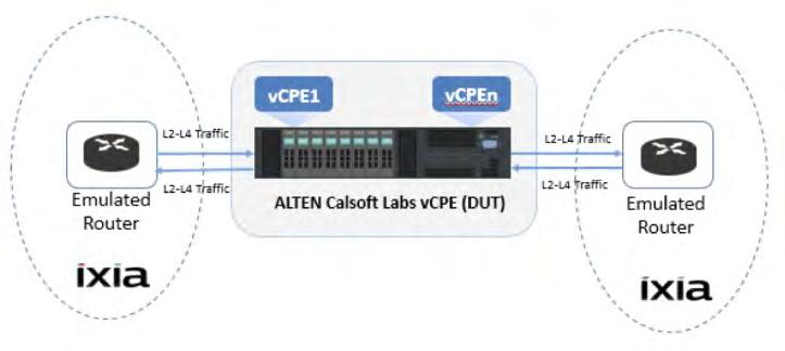 VM ( KVM) Environment with SR-IOV TCP traffic testing with IxNetwork 5.