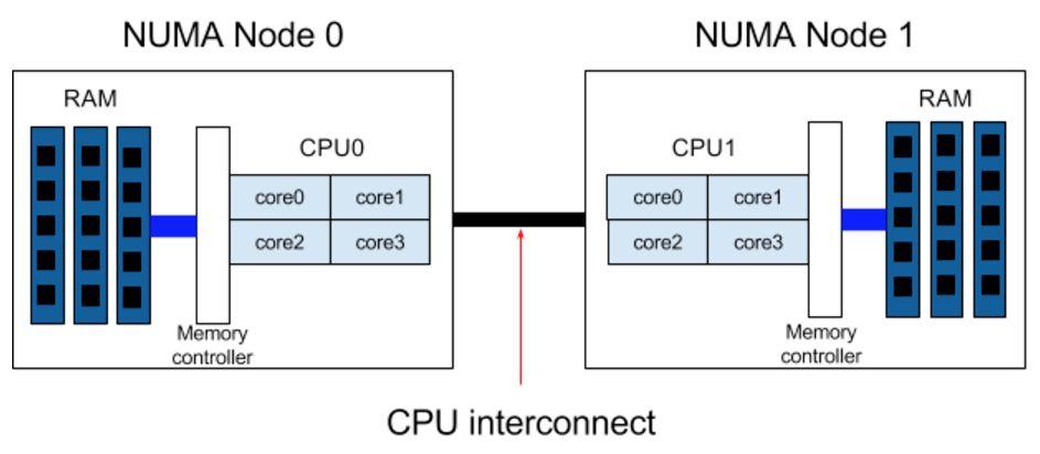 NUMA Architecture - Introduction NUMA topology CPU Hyperthread partners Memory can be local or remote Remote memory is more costly increased latency