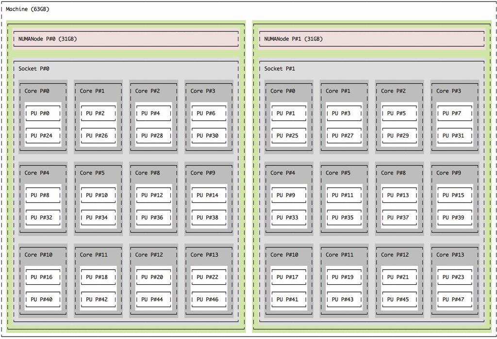 NUMA Architecture - Example 1 NUMA nodes: 2 Sockets: 2 Cores per socket: 14 Threads per core: 2 CPUs: 48
