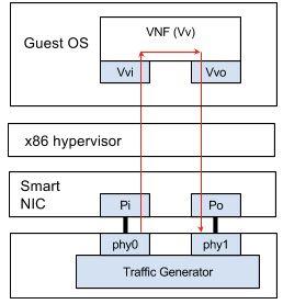 Agilio OVS - Example tuning setup (1/5) Testing goal Verify layer 2 forwarding performance of a VNF (entire datapath including virtualization) Is the VNF the bottleneck?