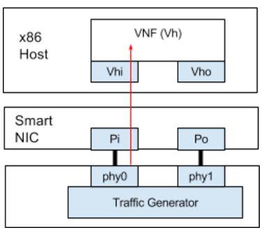 Test topologies Single DUT (Device Under Test) Port-to-Host-to-Port Port-to-VM-to-Port Host-to-Host VM-to-VM Port-to-Port (*) Port-to-Host (**) Host-to-Port