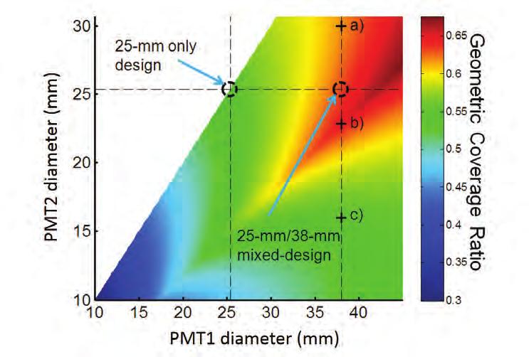 active areas of the PMTs. Figure 3 shows the calculated geometric coverage ratio as a function of the size of the PMTs.