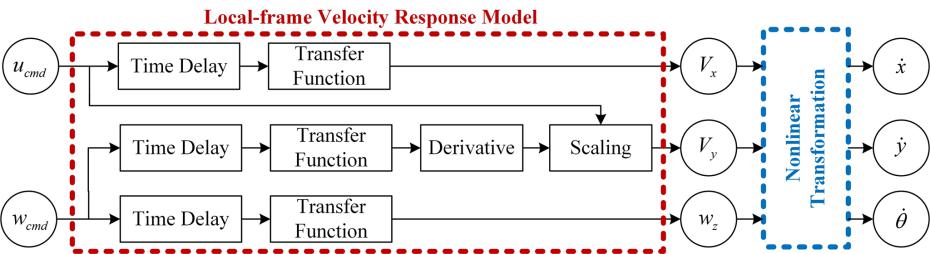 (a) (b) Figure 4. (a) Data flow of vehicle dynamic response model. The model takes two velocity control commands as input and estimates the velocity response in vehicle frame.