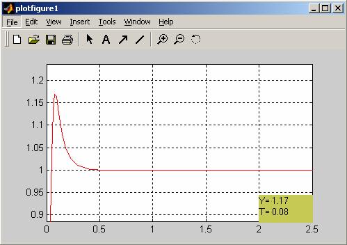 Figure 13 The step time-response of designed DC motor speed control system 4.4 PID Design GUI PID controllers are widely used in SISO feedback control systems.