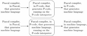 Bootstrapping Compilation of Interpreted Languages The compiler generates code that makes assumptions about decisions that won t be finalized until runtime.