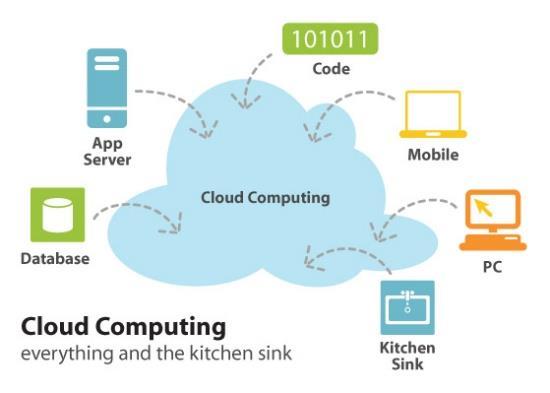Cloud computing refers to the cloud of powerful computers (servers) on the internet The servers provide temporary