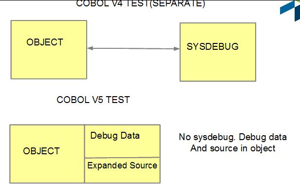 Support for COBOL V5 All PD Tools support the new COBOL V5 compiler Major change in COBOL compiler